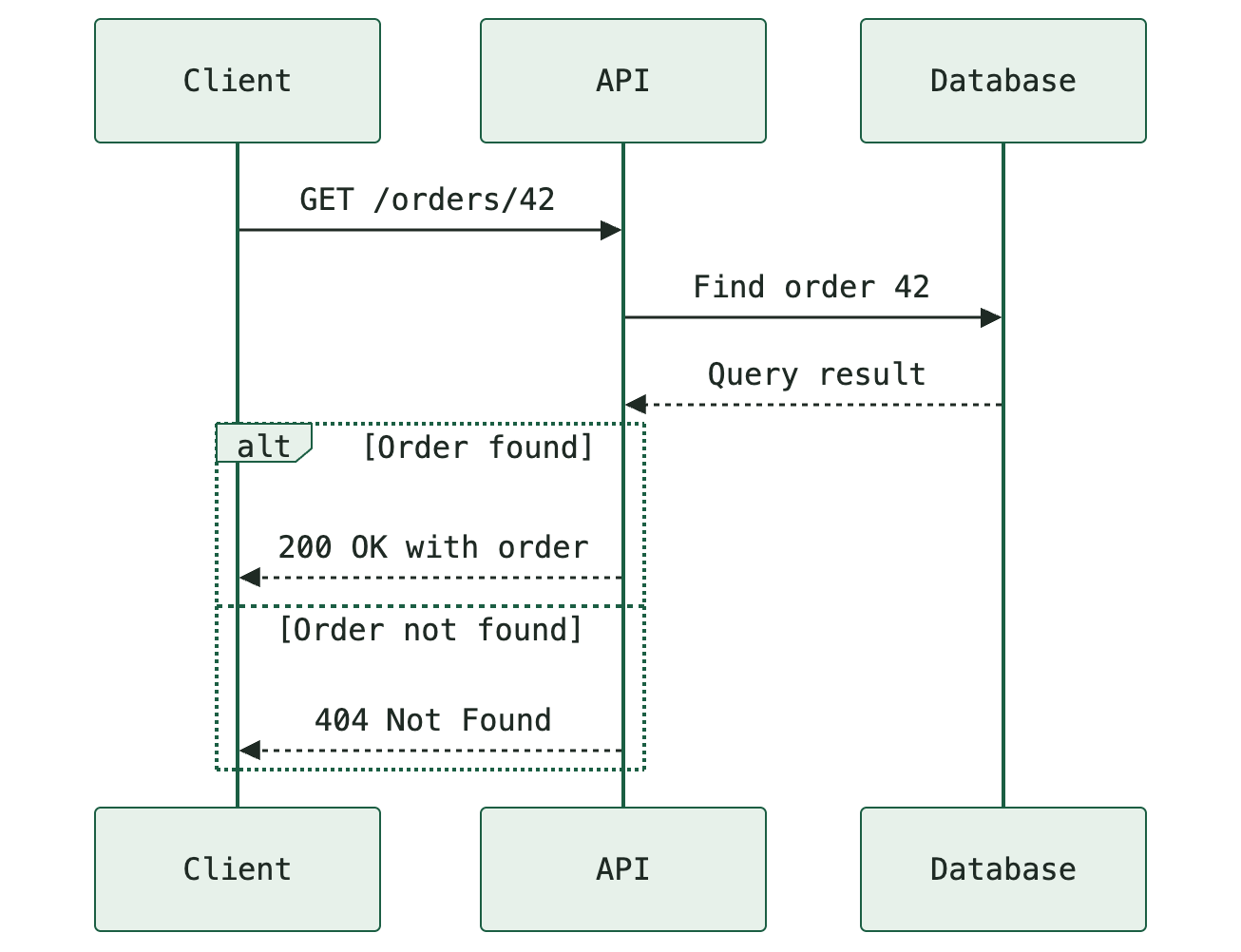 Client requests order 42, API queries the database, and returns either 200 with the order or 404 when no order is found.