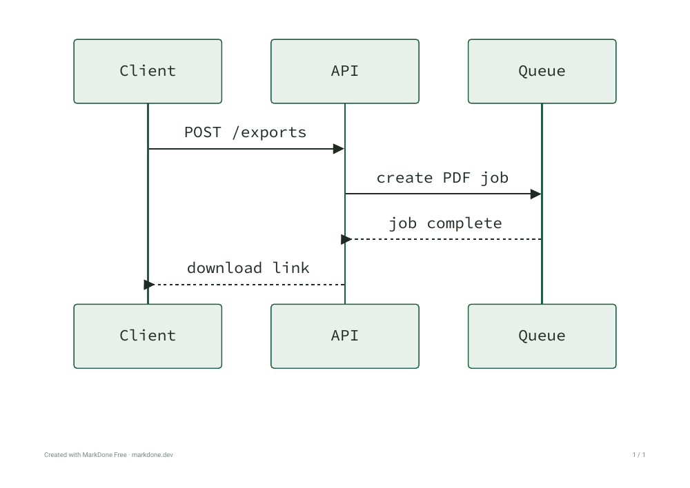 Actual PDF export of the Client, API, and Queue sequence diagram, including the Free-plan footer.