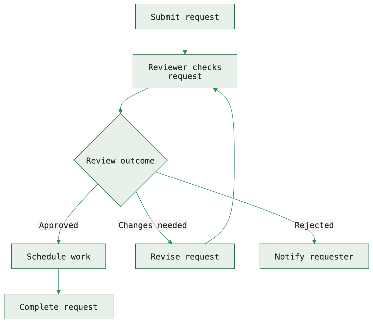 Approval workflow with a reviewer decision branching to scheduling, revision and resubmission, or rejection.