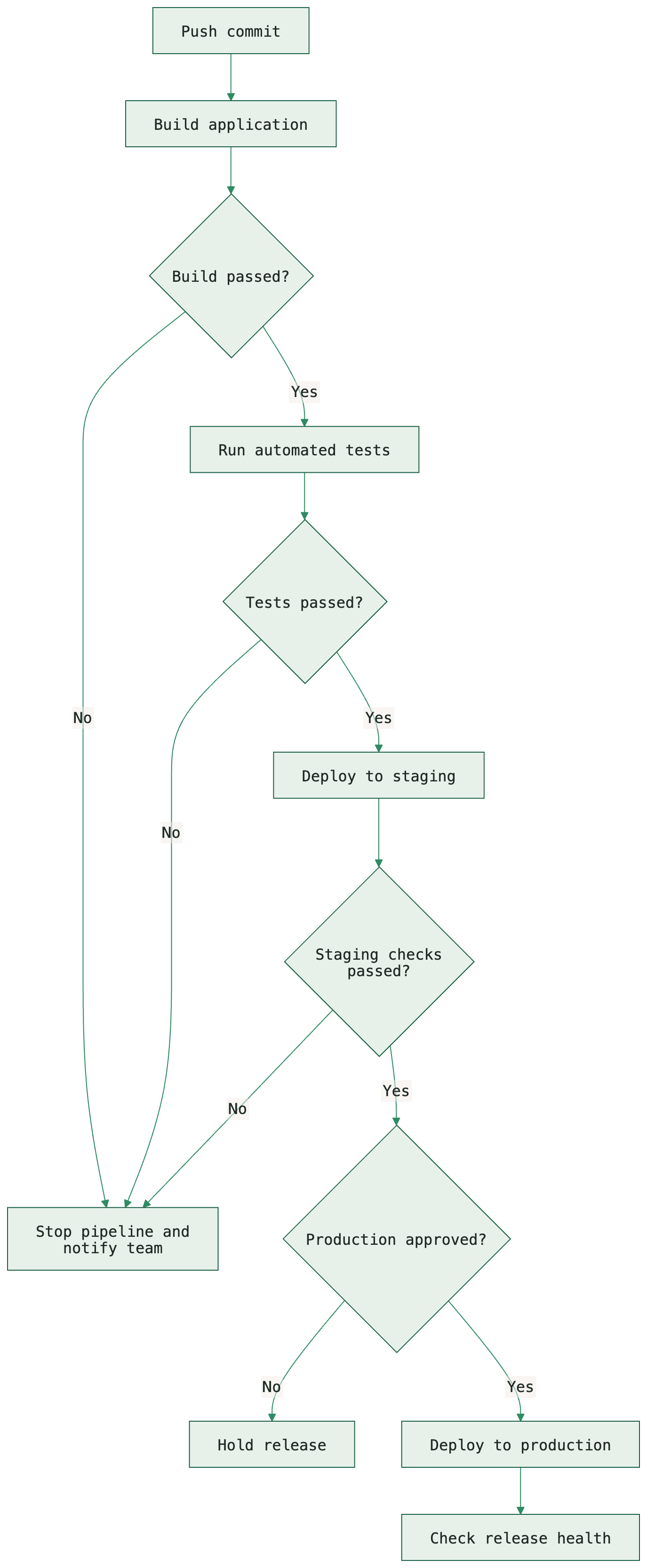 CI/CD pipeline from commit to build and tests, staging validation, production approval and release health checks, with failed gates stopping the pipeline.