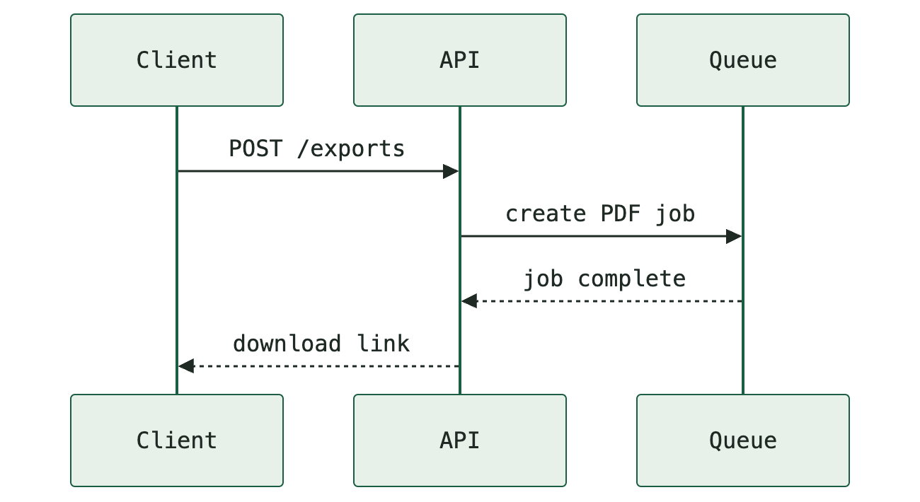 API export sequence: Client requests an export, API queues a PDF job, Queue completes it, and API returns a download link.