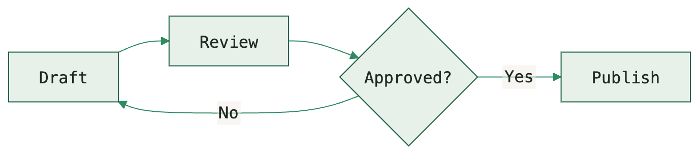 PNG export of a draft, review, approval and publishing workflow.